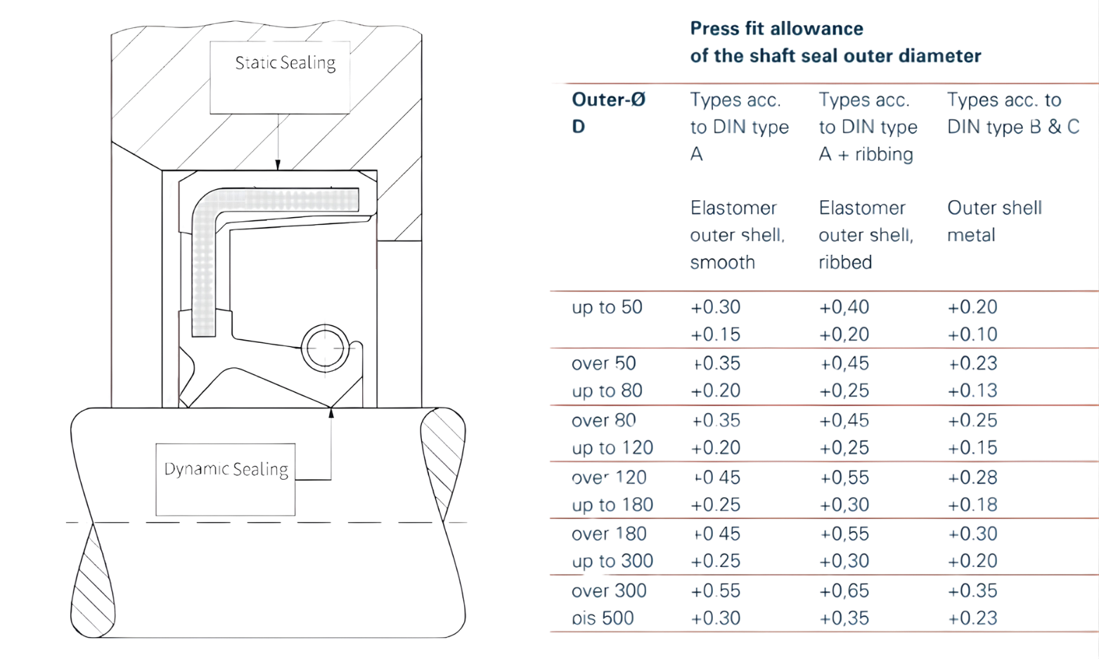Cross-section of a radial shaft seal showing static and dynamic sealing areas, next to a table with press-fit allowances for different shaft seal outer diameters.
